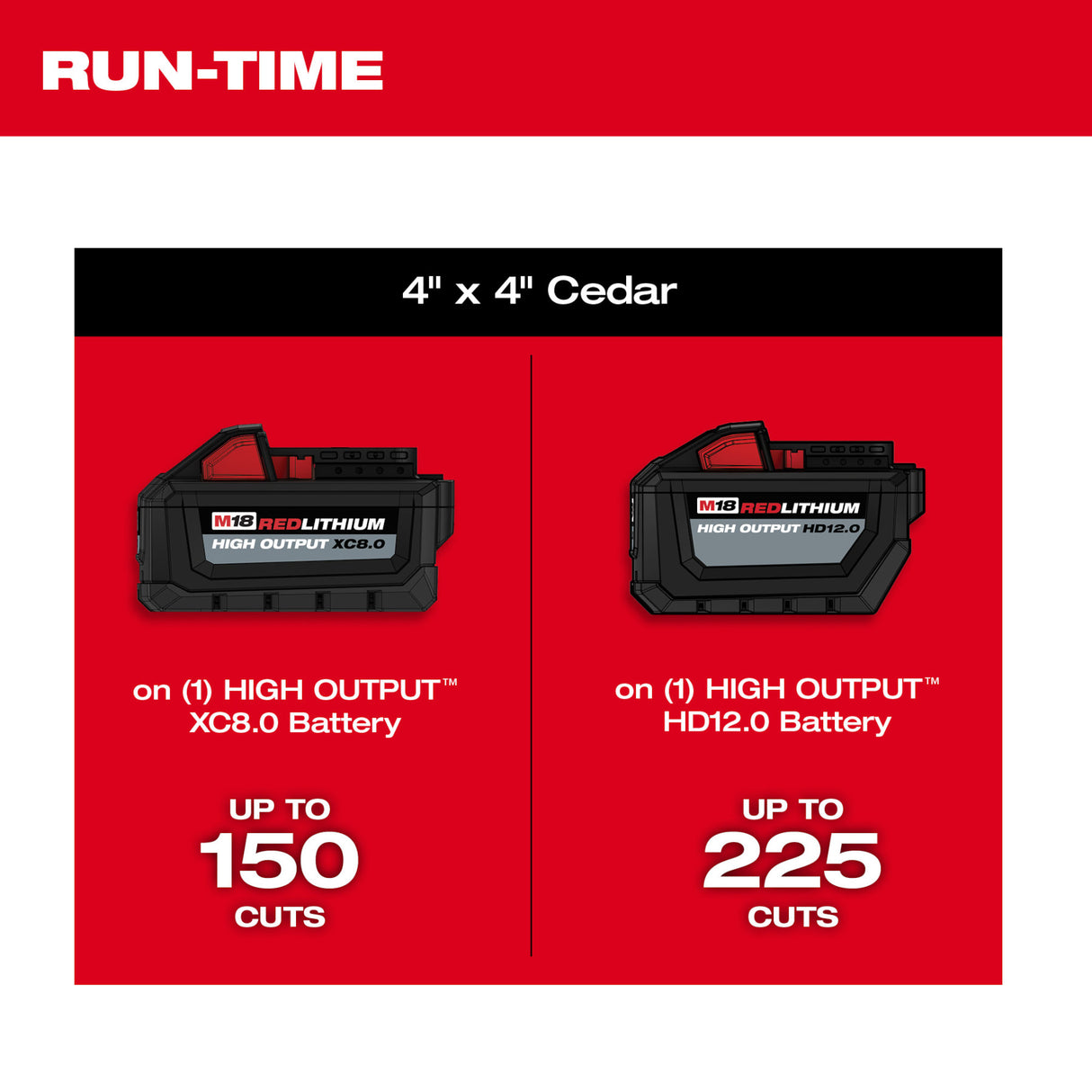 Milwaukee 2826-22T M18 FUEL™ 14" Top Handle Chainsaw 2 Battery Kit