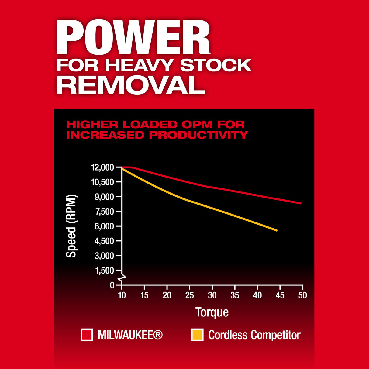 Milwaukee 2837-20 M18 FUEL™ 5" Random Orbital Sander