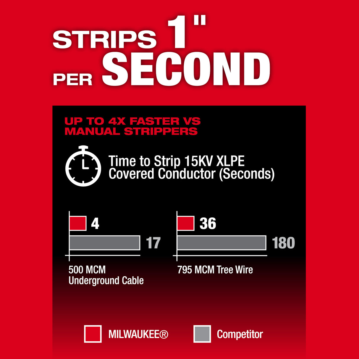 Milwaukee 2937-21 M18 FUEL™ Covered Conductor Cable Stripper Kit w/ Adjustable Bushings