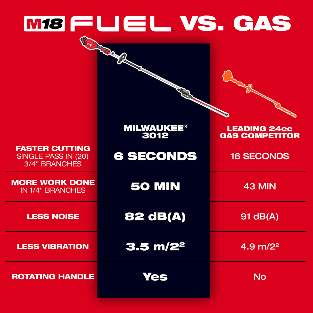 Milwaukee 3035-20 M18 FUEL™ Extended Pole Articulating Hedge Trimmer