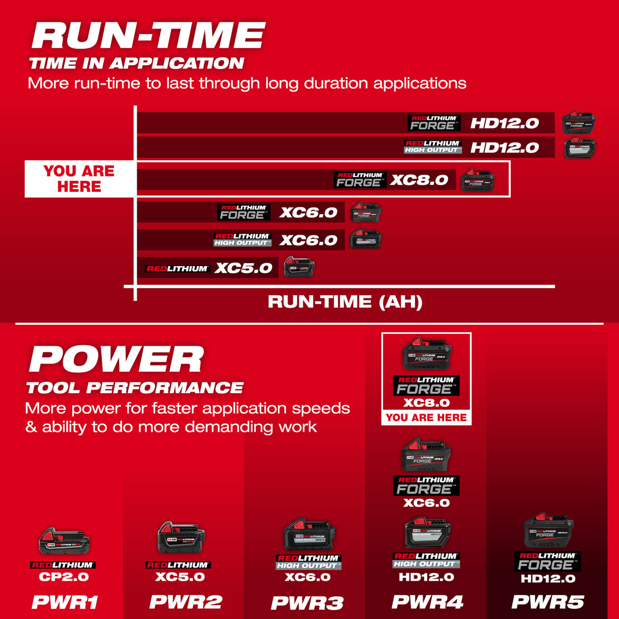 Milwaukee 48-59-1888 M18™ FORGE™ XC8.0 2 Battery & Dual Charger Starter Kit