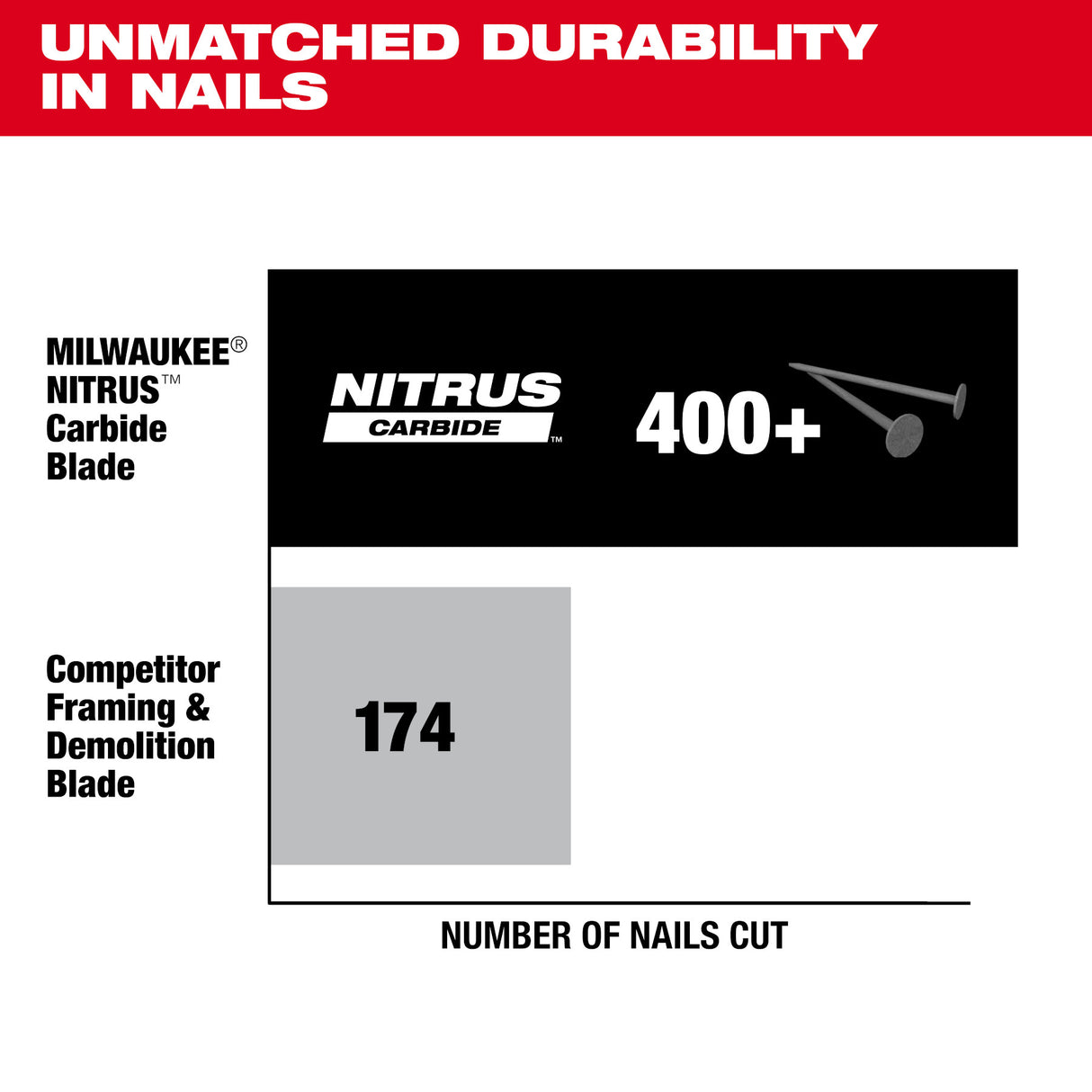 Milwaukee 48-41-0750 7-1/4” 24T NITRUS™ Carbide Framing & Demolition Circular Saw Blade