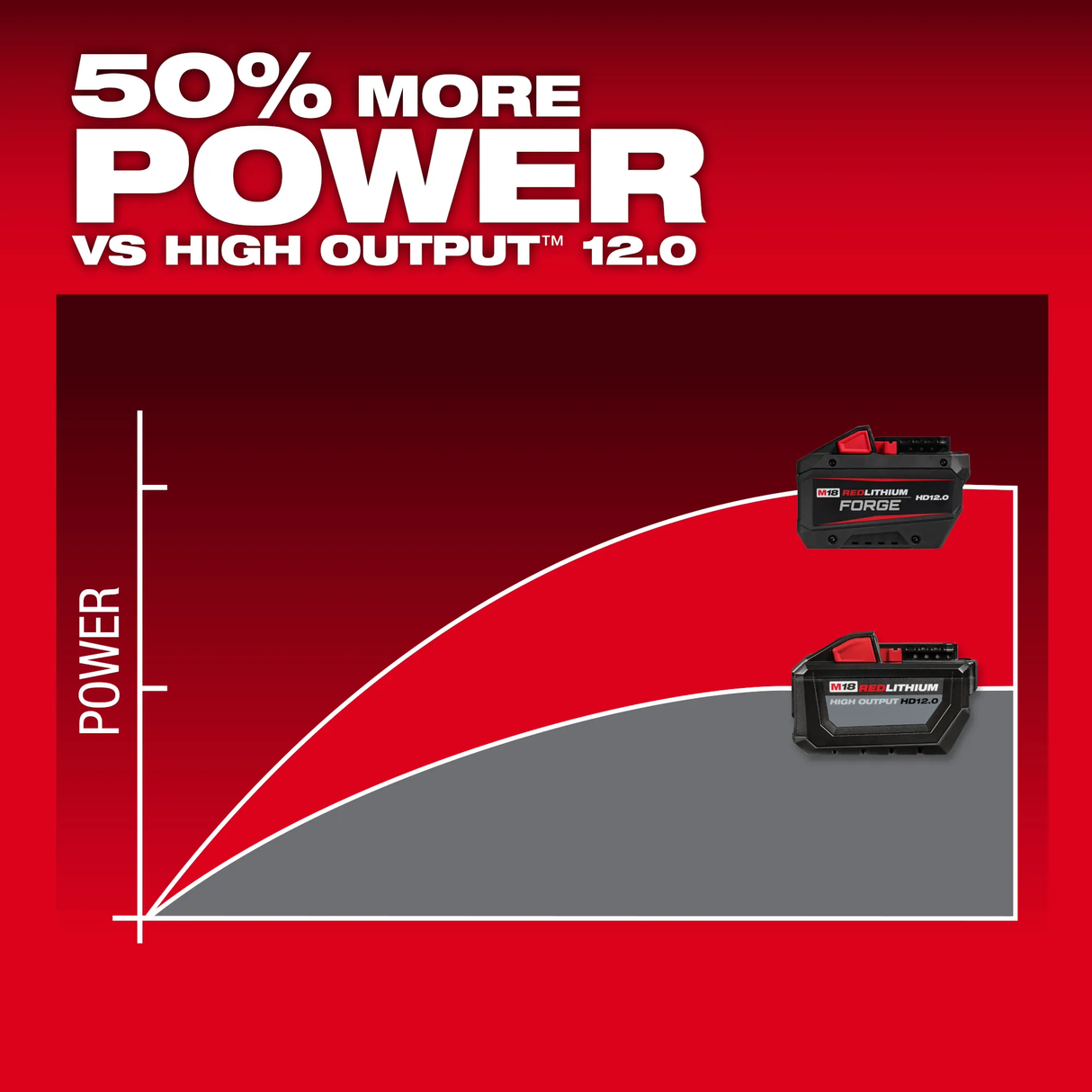 Milwaukee 48-11-1813 M18™ FORGE™ HD12.0 Battery Pack