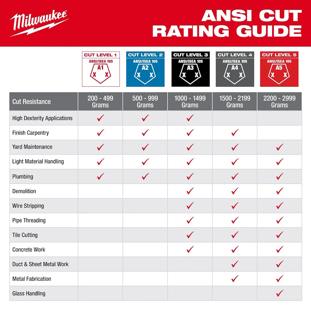 Milwaukee ANSI cut rating guide