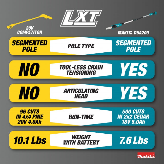 Makita DUA200Z 18V LXT Brushless 5' or 8' / 8" Pole Chainsaw, Tool Only