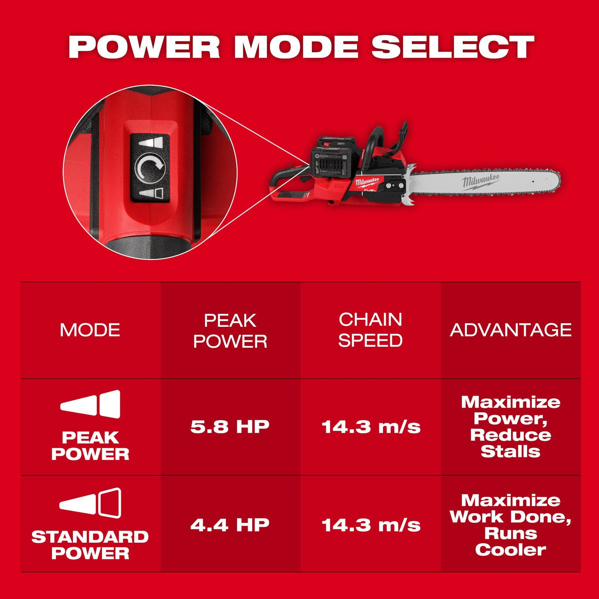 Milwaukee 2827 - 22 M18 FUEL™ 20" Dual Battery Chainsaw Kit - Mississauga Hardware Centre Inc