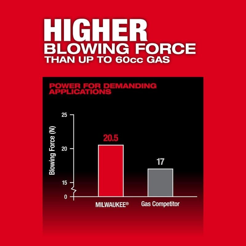 Milwaukee 3009 - 20 M18 FUEL Dual Battery Backpack Blower - Mississauga Hardware Centre Inc