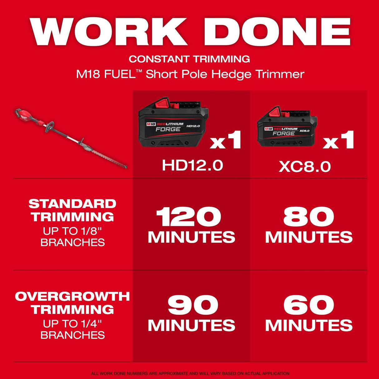 Milwaukee 3043 - 20 M18 FUEL™ Short Pole Hedge Trimmer - Mississauga Hardware Centre Inc