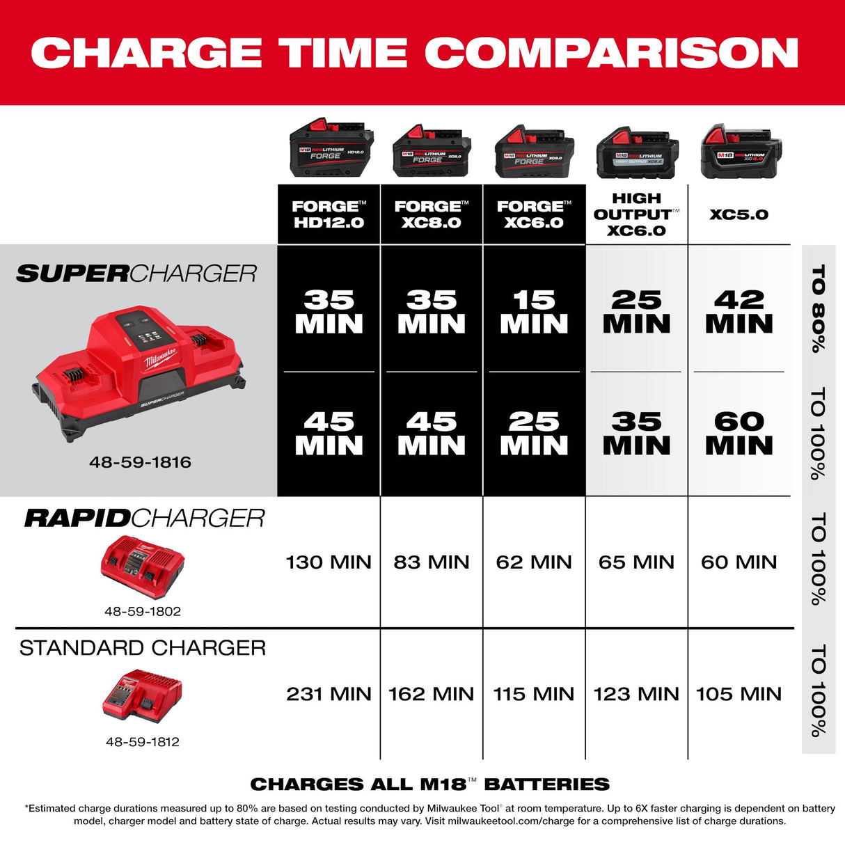 Milwaukee 48 - 59 - 1816 M18™ Dual Bay Simultaneous Super Charger w/ 4 Point Mounting - Mississauga Hardware Centre Inc