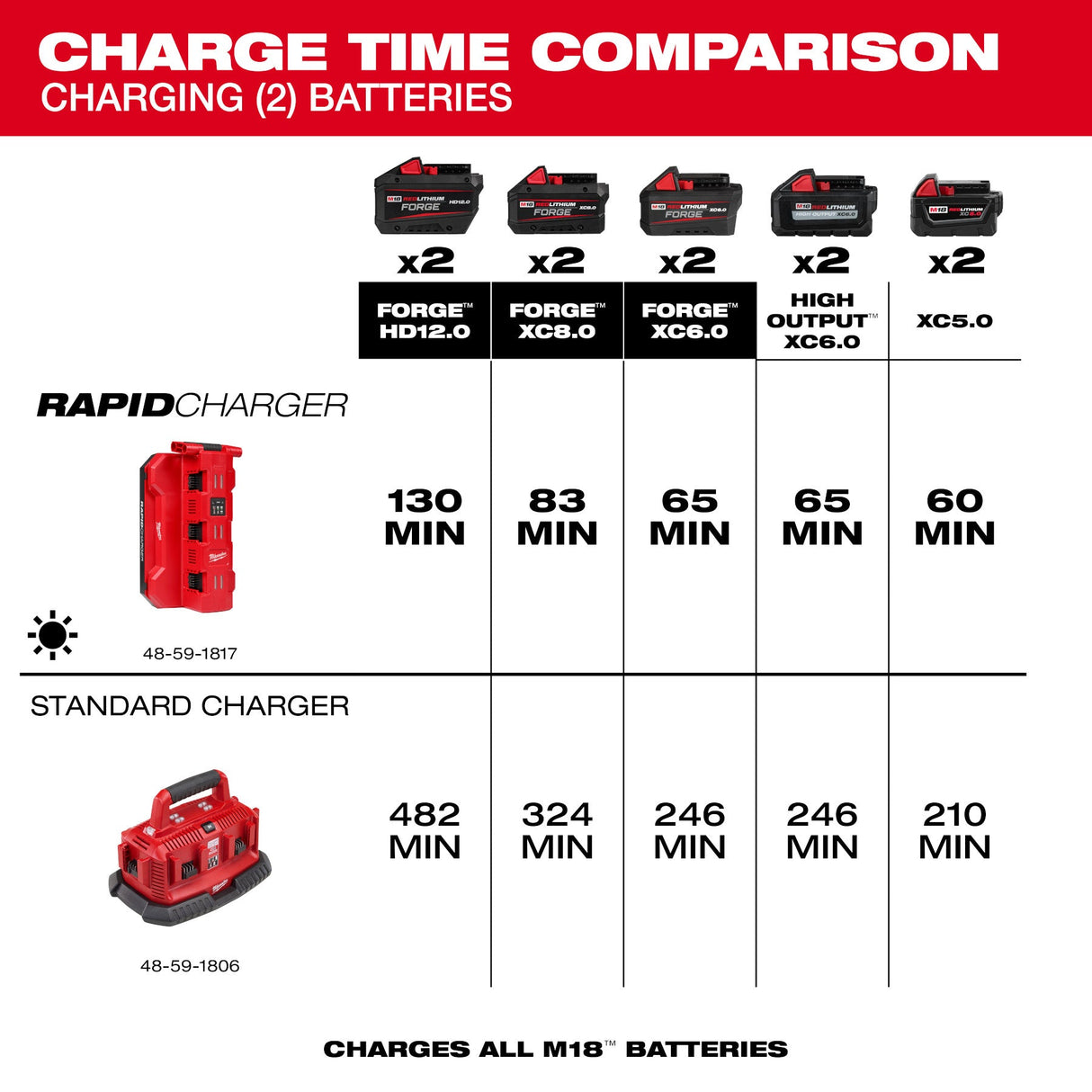 Milwaukee 48 - 59 - 1817 M18™ Six Bay Daisy Chain Rapid Charger - Mississauga Hardware Centre Inc