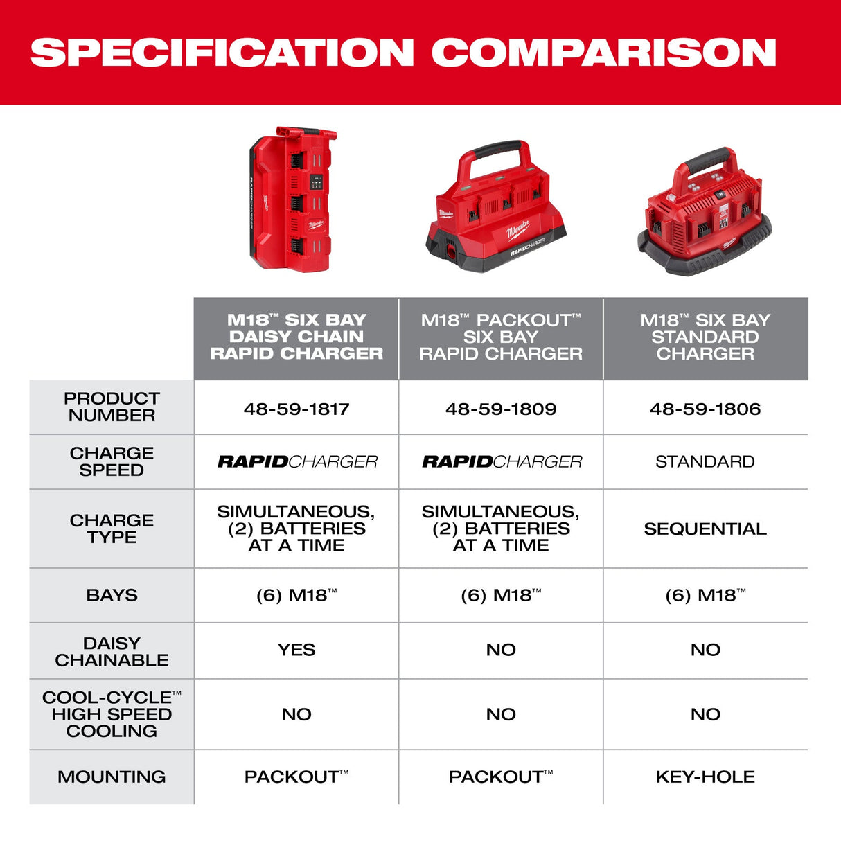 Milwaukee 48 - 59 - 1817 M18™ Six Bay Daisy Chain Rapid Charger - Mississauga Hardware Centre Inc