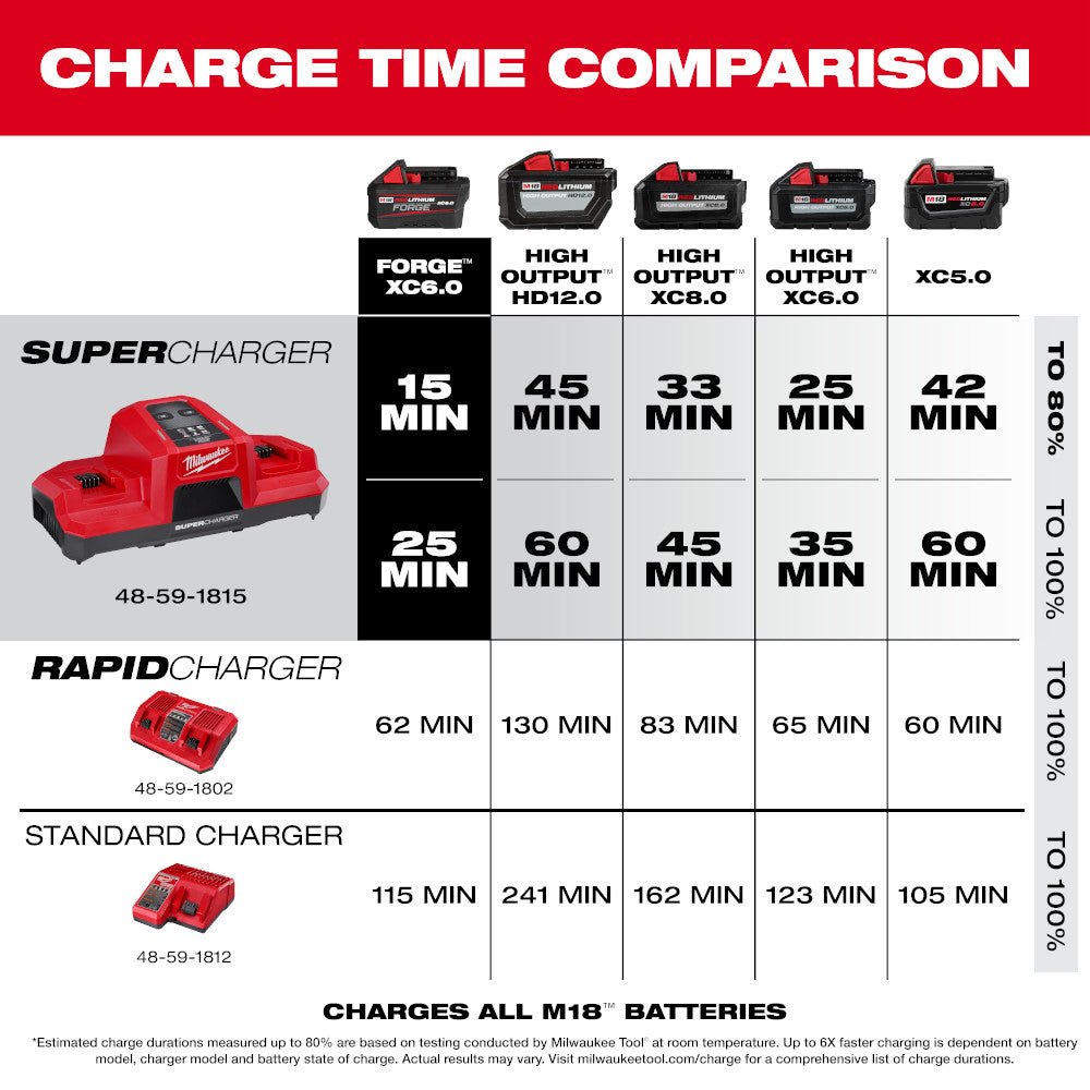 Milwaukee 48 - 59 - 1866 M18™ Dual Bay Super Charger Starter Kit with 2 XC 6.0 FORGE™ Batteries - Mississauga Hardware Centre Inc