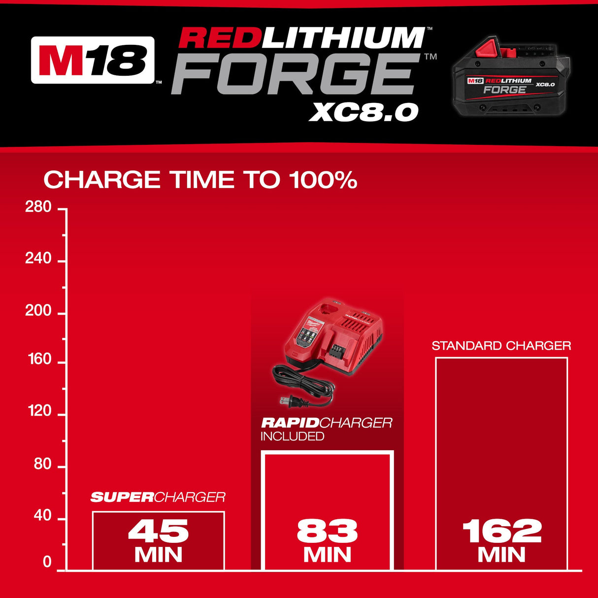 Milwaukee 48 - 59 - 1881 M18™ REDLITHIUM™ FORGE™ XC8.0 Starter Kit - Mississauga Hardware Centre Inc