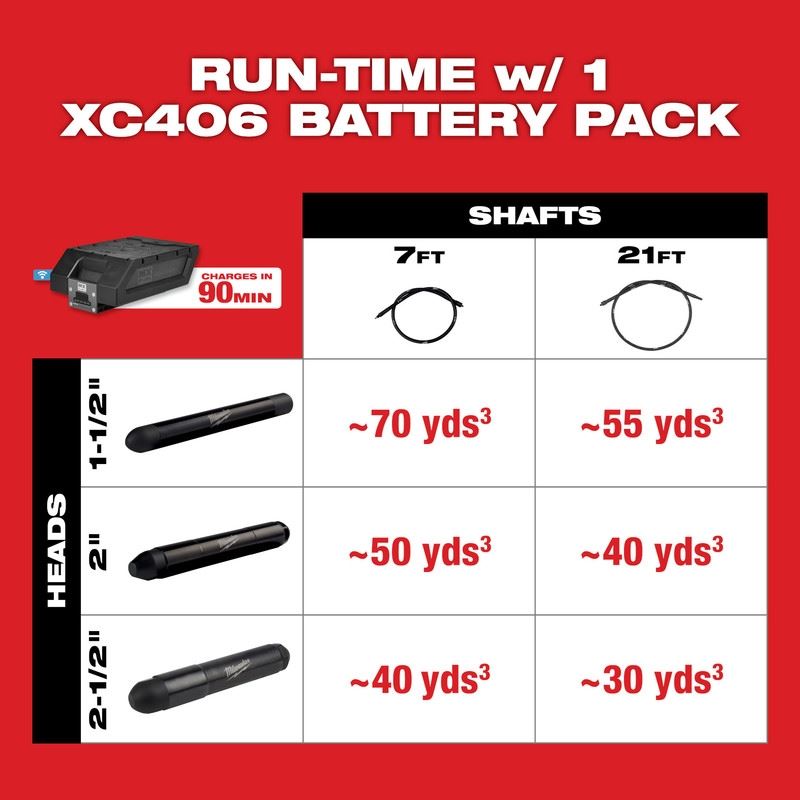 Milwaukee MXF370-2XC Concrete Vibrator Kit