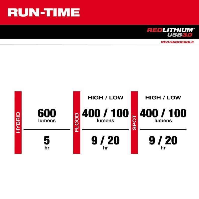 Milwaukee 2163 - 21 REDLITHIUM USB Hard Hat Headlamp - Mississauga Hardware Centre Inc