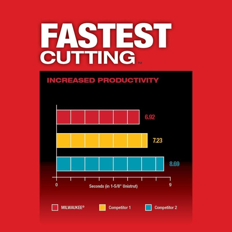 Milwaukee - 2529 - 21XC - M12 FUEL Compact Band Saw Kit - Mississauga Hardware Centre Inc