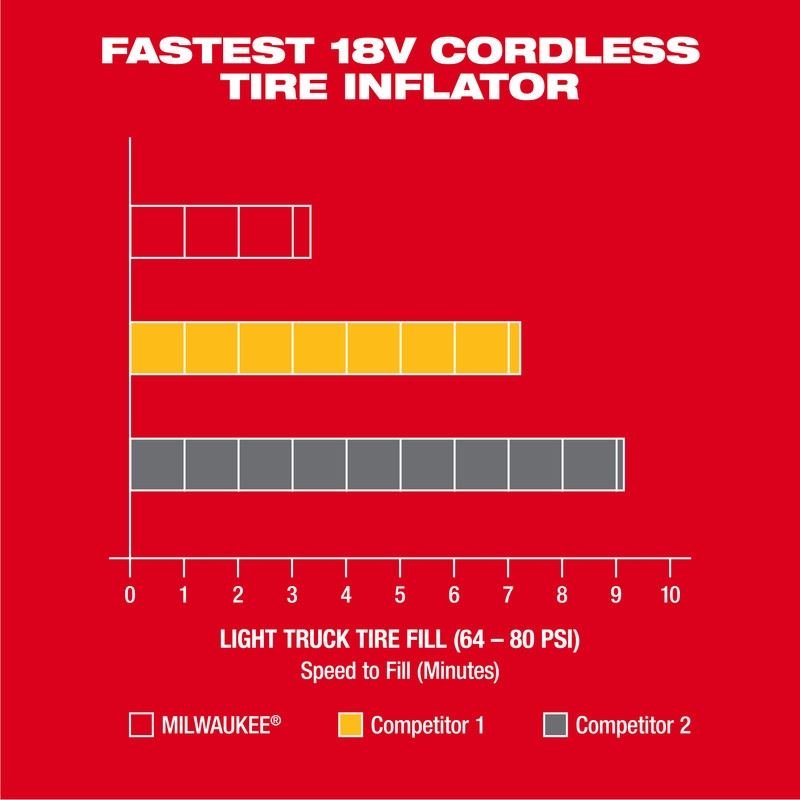 Milwaukee 2848 - 20 M18 Inflator - Mississauga Hardware Centre Inc