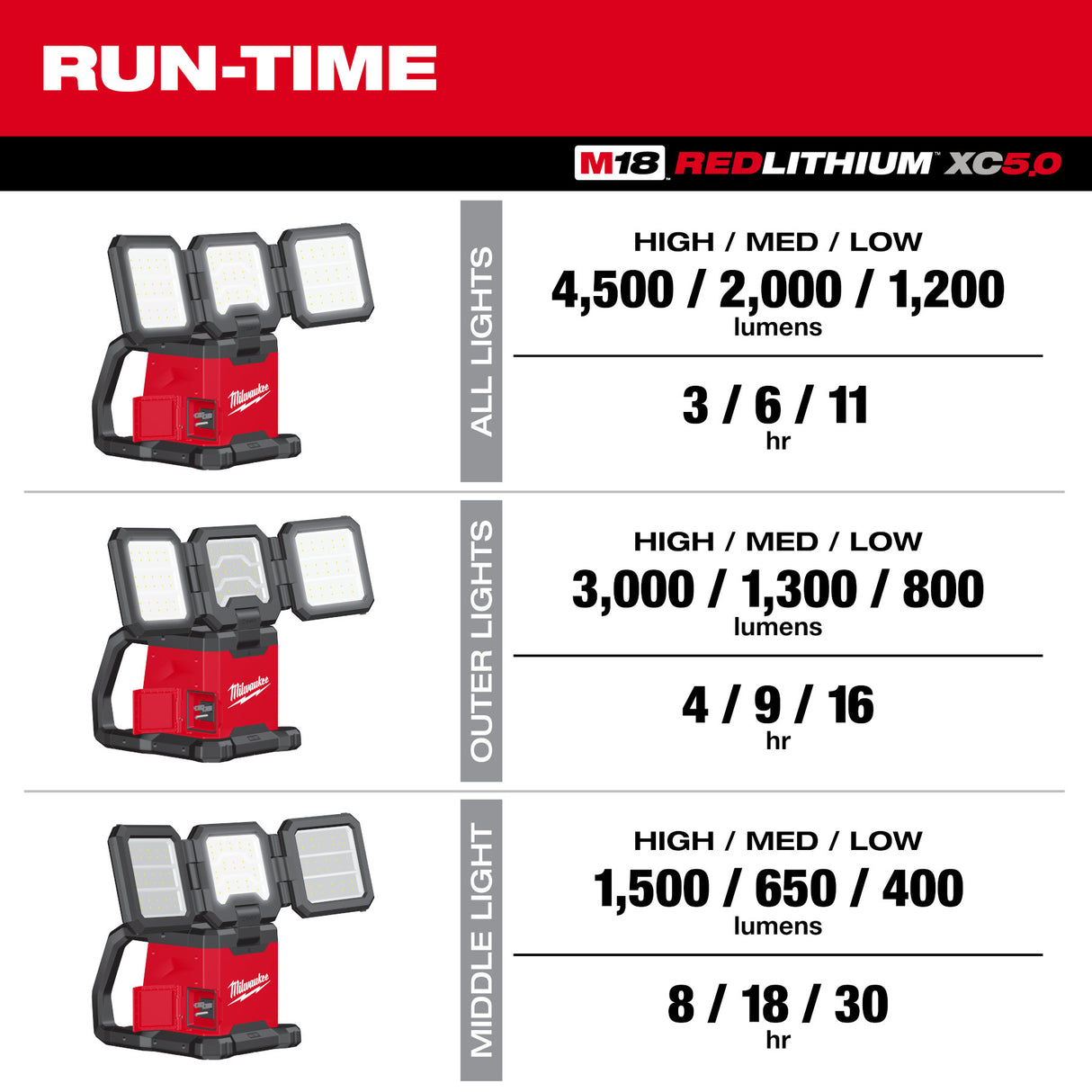Milwaukee 2368-20 M18™ ROVER™ Dual Power Triple-Panel Flood & Area Light