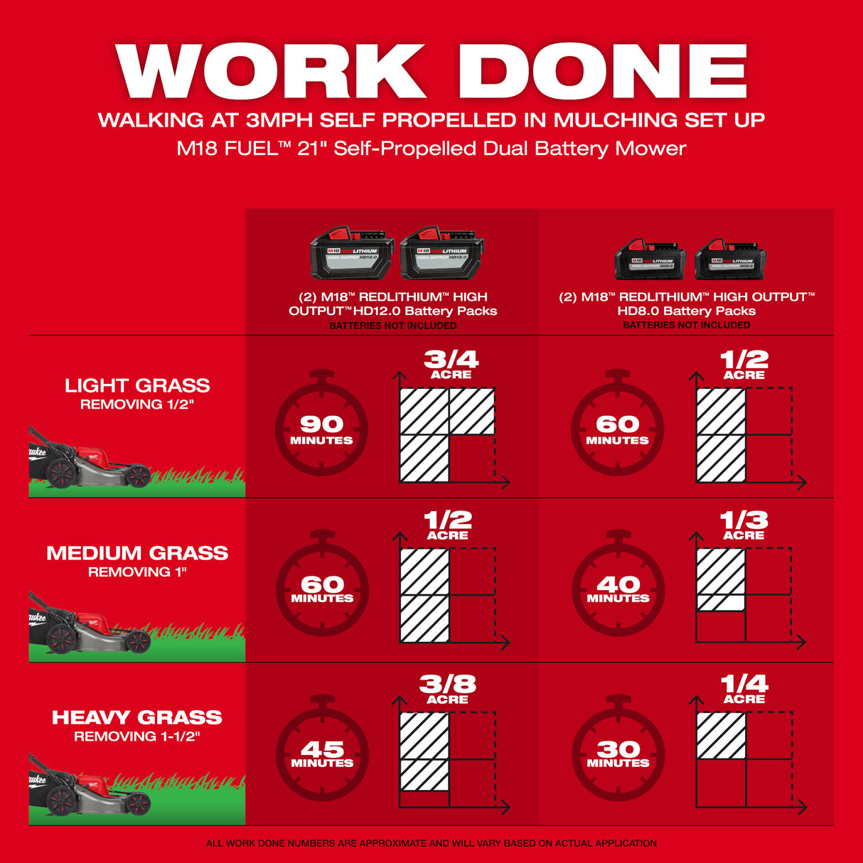 Milwaukee 2823-20 M18 FUEL™ 21" Self-Propelled Dual Battery Mower (Tool Only)