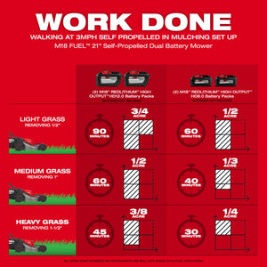 Milwaukee 2823-20 M18 FUEL™ 21" Self-Propelled Dual Battery Mower (Tool Only)
