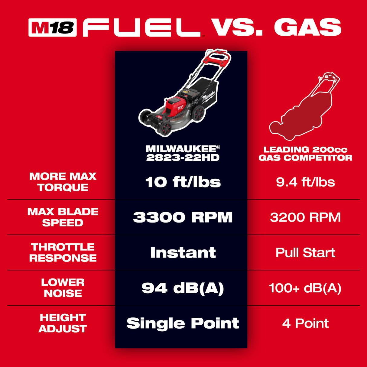 Milwaukee 2823-20 M18 FUEL™ 21" Self-Propelled Dual Battery Mower (Tool Only)