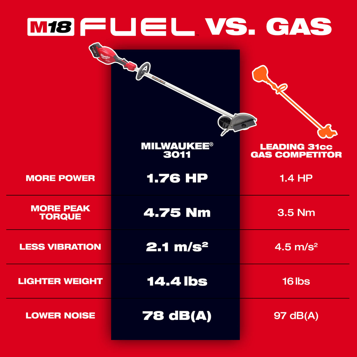Milwaukee 3011-21HD M18 FUEL™ Edger Kit