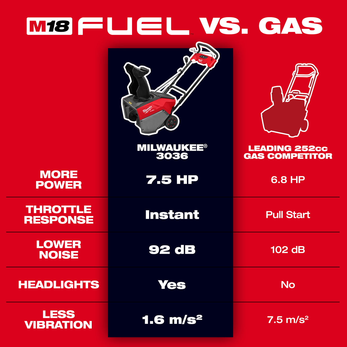 Milwaukee 3036-22HD M18 FUEL™ 21" Auger Propelled Dual Battery Single Stage Snow Blower Kit