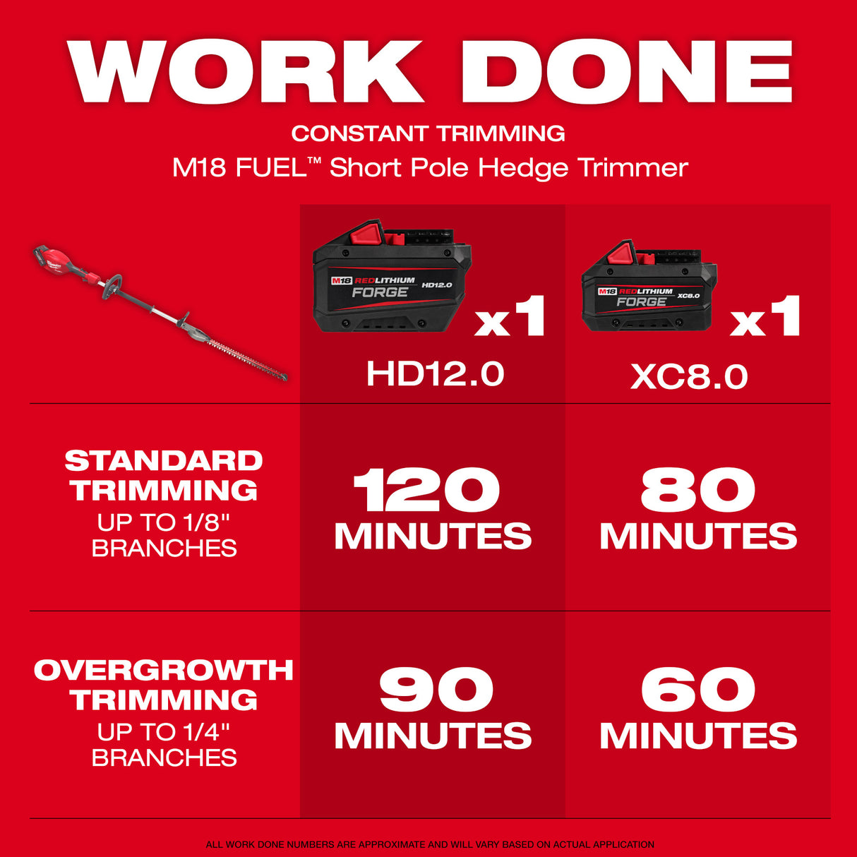 Milwaukee 3043-20 M18 FUEL™ Short Pole Hedge Trimmer