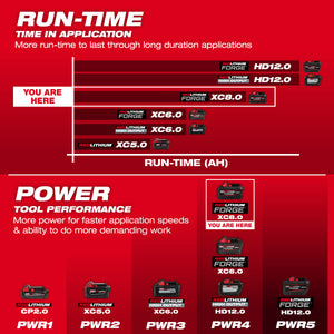 Milwaukee 48-59-1888  M18™ FORGE™ XC8.0 2 Battery & Dual Charger Starter Kit