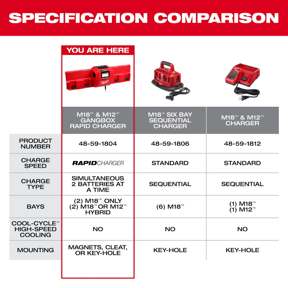 Milwaukee 48-59-1804 M18™ and M12™ Gangbox Rapid Charger