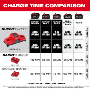 Milwaukee 48-59-1816 M18™ Dual Bay Simultaneous Super Charger w/ 4 Point Mounting