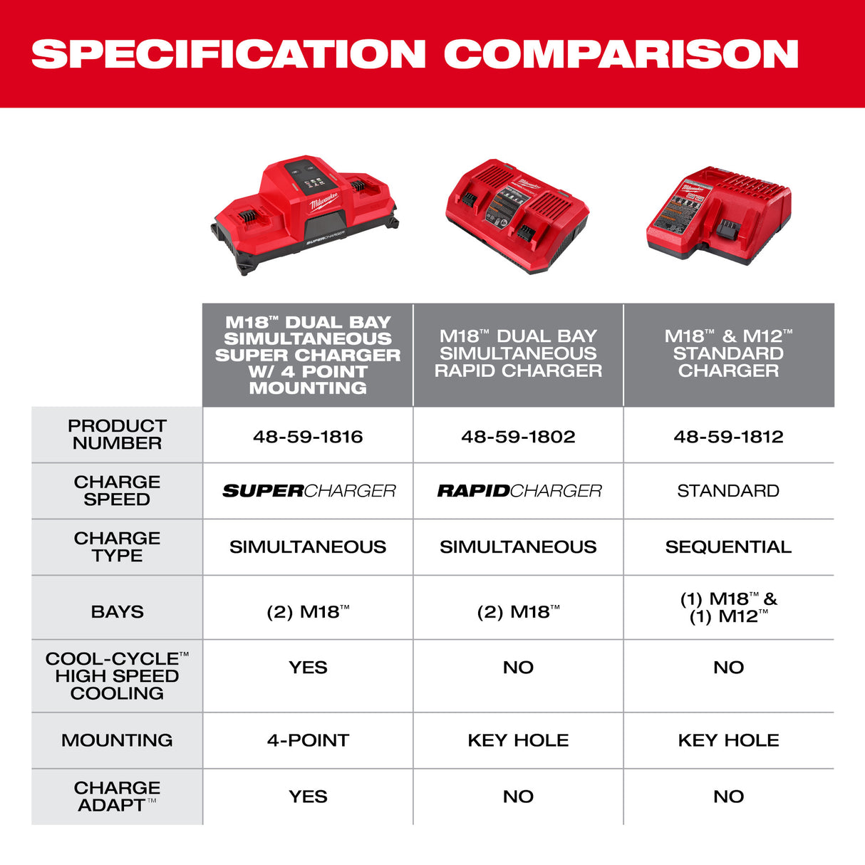 Milwaukee 48-59-1816 M18™ Dual Bay Simultaneous Super Charger w/ 4 Point Mounting