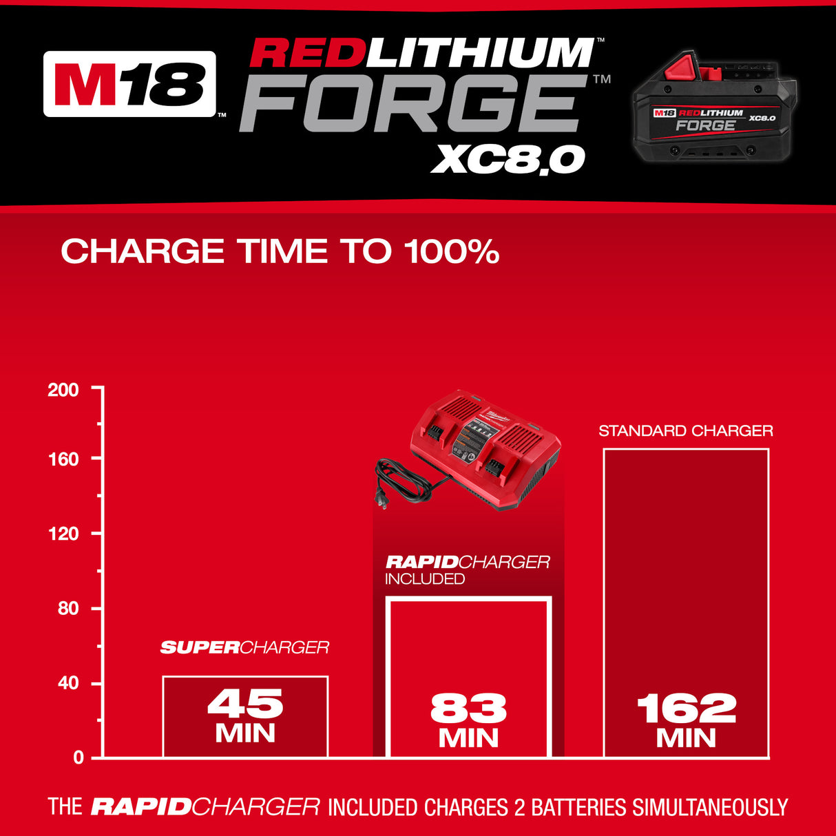 Milwaukee 48-59-1888  M18™ FORGE™ XC8.0 2 Battery & Dual Charger Starter Kit