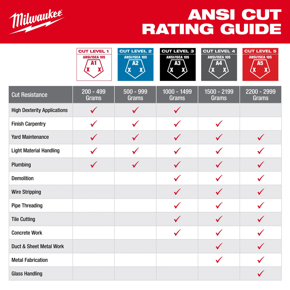 Milwaukee ANSI cut rating guide