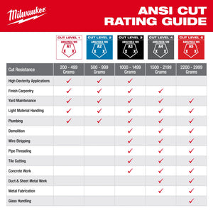 Milwaukee ANSI cut rating guide