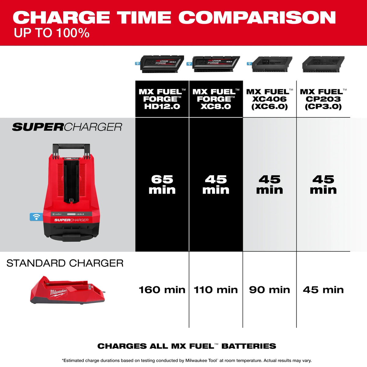 Milwaukee MXFSC-1HD12 MX FUEL™ REDLITHIUM™ FORGE™ HD12.0 Battery/Super Charger Expansion Kit
