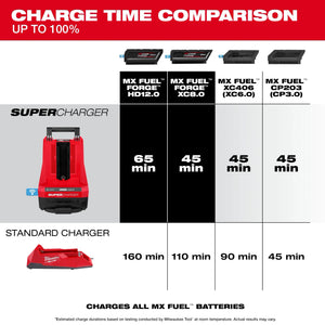 Milwaukee MXFSC-1HD12 MX FUEL™ REDLITHIUM™ FORGE™ HD12.0 Battery/Super Charger Expansion Kit