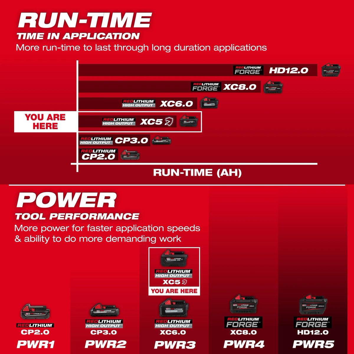 Milwaukee 48-11-1855R M18™ REDLITHIUM™ HIGH OUTPUT™ XC5™ Resistant Battery Pack
