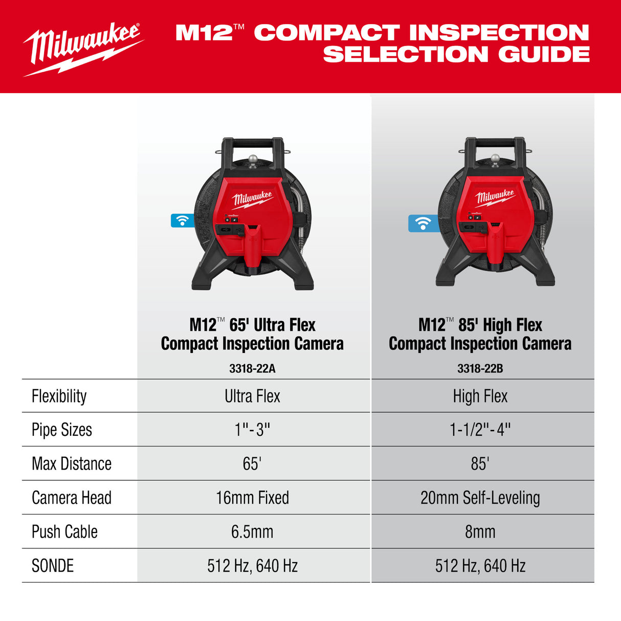 Milwaukee 3318-22B M12™ 85’ High Flex Compact Inspection Camera Kit