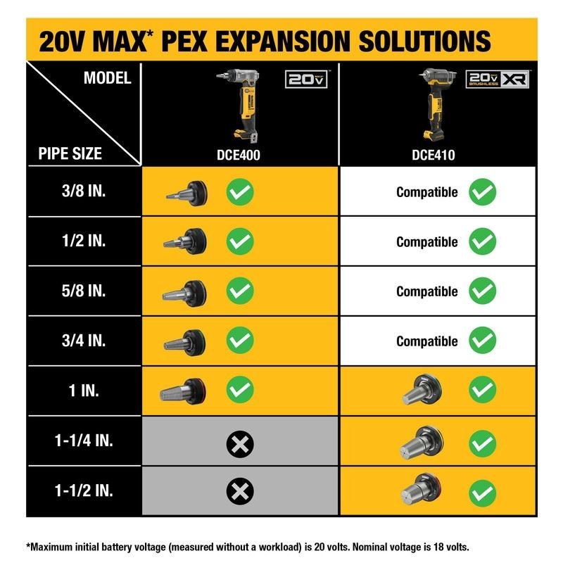 DEWALT DCE410P1 20V MAX XR 1 - 1/2in PEX EXPANDER KIT - Mississauga Hardware Centre Inc