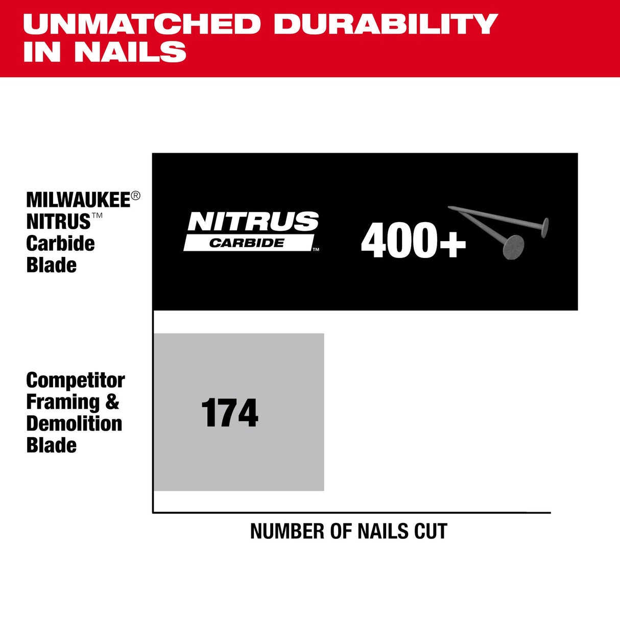 Milwaukee 48 - 41 - 0750 7 - 1/4” 24T NITRUS™ Carbide Framing & Demolition Circular Saw Blade - Mississauga Hardware Centre Inc