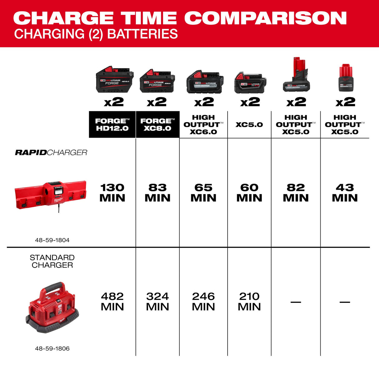 Milwaukee 48 - 59 - 1804 M18™ and M12™ Gangbox Rapid Charger - Mississauga Hardware Centre Inc
