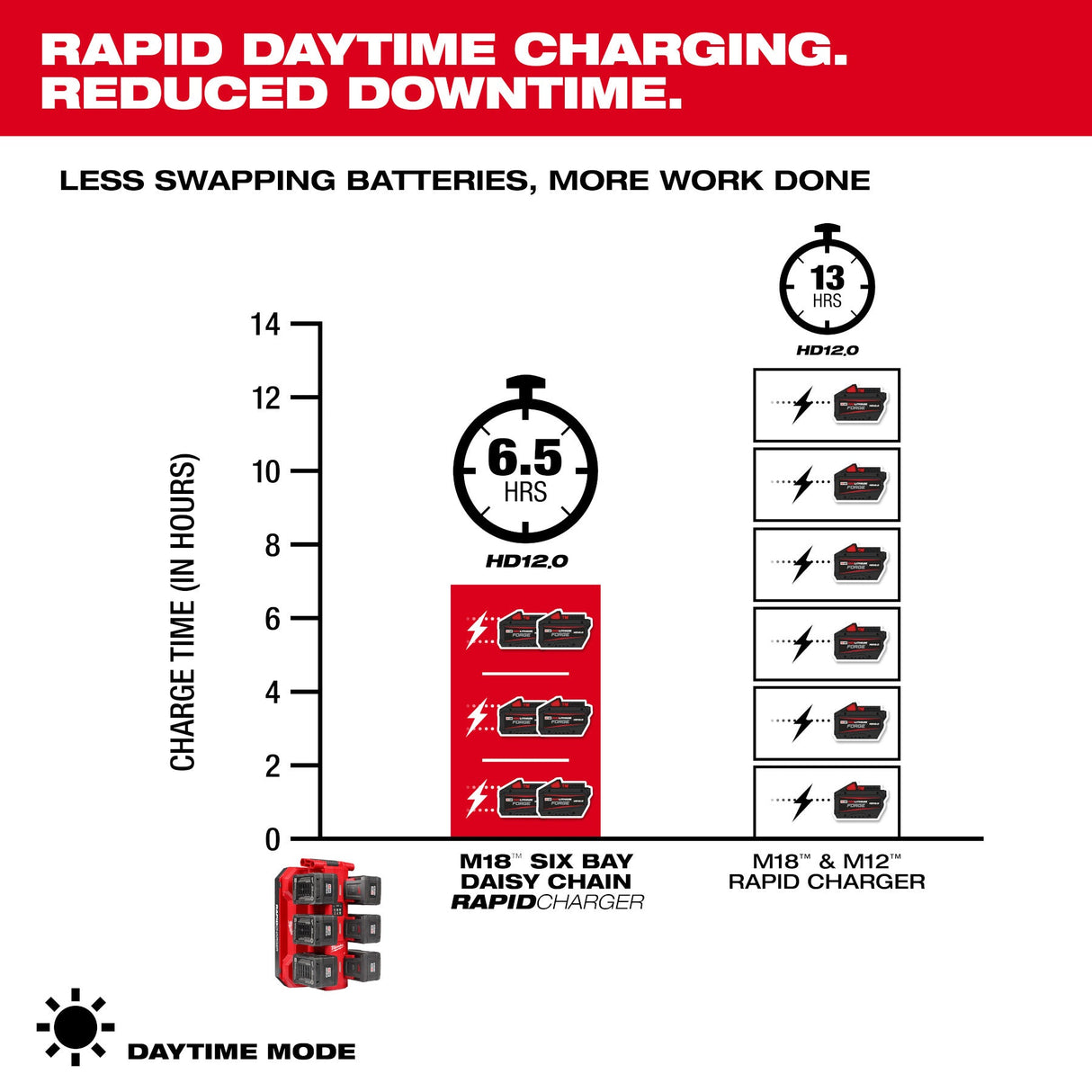 Milwaukee 48 - 59 - 1817 M18™ Six Bay Daisy Chain Rapid Charger - Mississauga Hardware Centre Inc