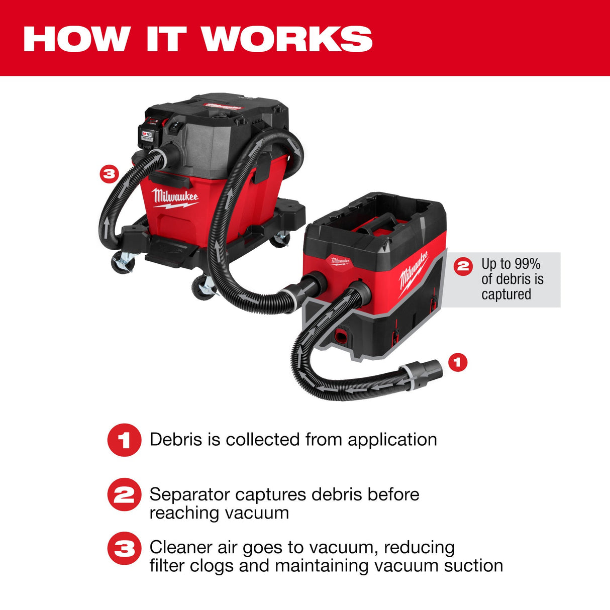 Milwaukee 49 - 90 - 2200 PACKOUT™ Compact Debris Separator - Mississauga Hardware Centre Inc