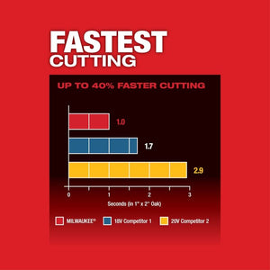 Milwaukee 2836-20 M18 FUEL Oscillating Multi-Tool