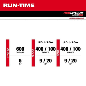 Milwaukee 2163 - 21 REDLITHIUM USB Hard Hat Headlamp - Mississauga Hardware Centre Inc