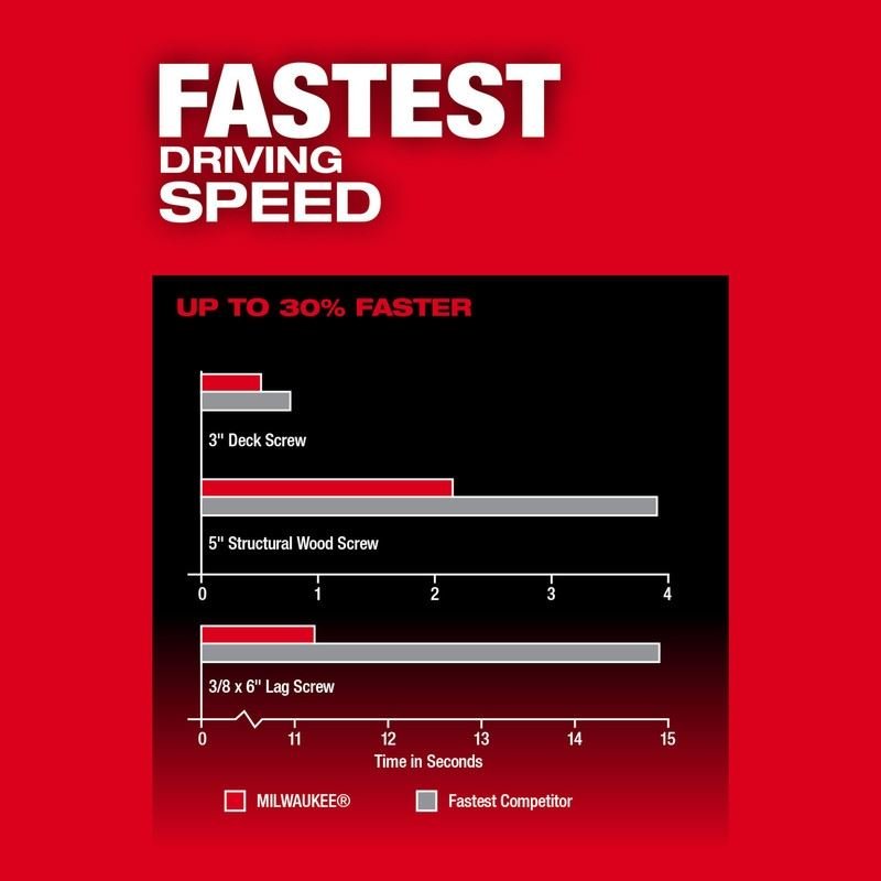 Milwaukee 2953 - 20 M18 FUEL 1/4in Hex Impact Driver - Mississauga Hardware Centre Inc