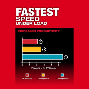 Milwaukee 3403 - 20 M12 FUEL 1/2in Drill/Driver - Mississauga Hardware Centre Inc