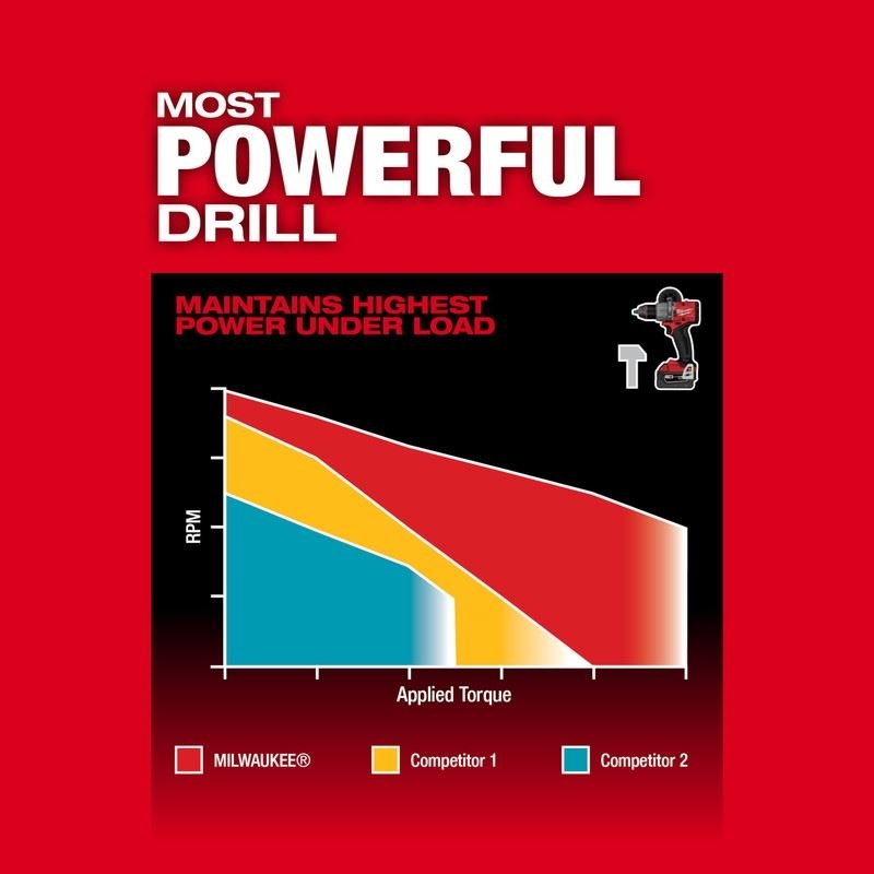 Milwaukee 3697 - 22 M18 FUEL 2 - Tool Combo Kit - Mississauga Hardware Centre Inc