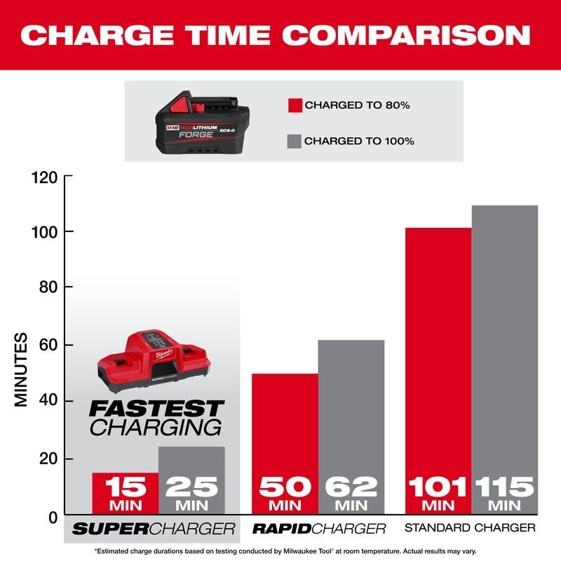 Milwaukee 48 - 11 - 1861 M18 REDLITHIUM FORGE XC6.0 Battery Pack - Mississauga Hardware Centre Inc